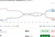劣勢トランプ氏、なりふり構わず露骨にバラマキ「勝利なら全成人に80万円」「農業支援に1.3兆円」  [10/24]