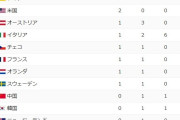 ◆ミラノ五輪◆日本メダル総数でイタリアに次ぐ２位　「メダルラッシュ」日本勢早くも過去最高更新ペースか