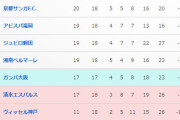 ◆悲報◆Ｊ１全チーム18試合終了で神戸の勝ち点11残留圏まで勝ち点8差！絶望的