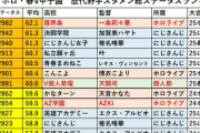 【ホロライブ】にじ・ホロ・V甲歴代野手スタメン総ステータスランキング
