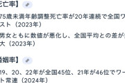 【悲報】青森県民、日本で一番悲惨な県民だった…