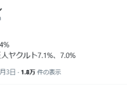 【悲報】野球の視聴率低すぎないか？サッカーより悪くね？なんでこんなことに…ｗ