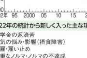 【速報】奨学金の返済を苦に自殺する人が相次ぐ　識者「今返してる人に支援が必要」