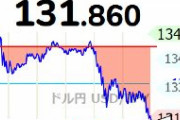 【速報】1ドル131円台に　NYダウ急落、3万ドル下回る