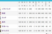 パリーグ球団ここ最近の成績や残りの対戦カードwww