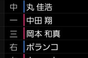 報知「巨人打線には犠打や犠飛が足りない、ホームランだけではダメ」