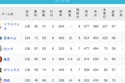 パ・リーグ 順位表 (9/23)