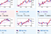 【相場】ドル円は引き続き１４５円台半ばで推移　ユーロが強く１６０円に迫りそうな位置に