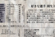 好きなスポーツ選手ランキング、羽生結弦が２年振りにトップに返り咲いた！  …読売新聞 朝刊 より …