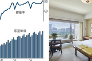 【悲報】日本のホテル料金、とんでもない勢いで上がり続ける・・・・・・・・・