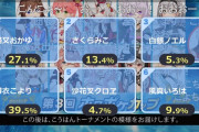 視聴者投票断トツ1位のこよちゃん　一部に組織票を疑う声【ホロポケカップ】