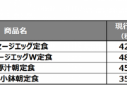 【速報】松屋さん、なんと急遽4日後の値上げ実施を発表ｗｗｗｗｗｗｗｗｗ