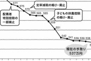 【悲報】民間企業の平均給与は約433万円、2年連続で減少