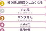 【悲報】女性アイドルの冬ソングランキングでAKB48の曲10位以内に入らず