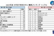【朗報】小学生男子の将来の夢ランキング、まともになる