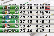 中日、3位と1ゲーム差　ガチのマジで8年ぶりのAクラスになれそう！