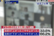 【悲報】 テレワークで作業効率が下がった → 66.2％