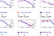 【相場】ドル円は朝の上げを全モし昨日と同様に急速に円高へ　１５５円台後半