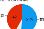 原発再稼働、賛成51%　震災後初めて賛否が逆転　朝日新聞世論調査