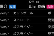 【無慈悲】オリックス山岡、消化試合なのに引退試合の田中賢介にガチ投球・・・・