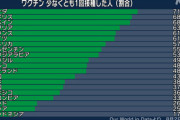 【国内のワクチン接種人数】1回目 5035万6795人（39.61%）、2回目 3702万4867人（29.12%）・・・8月1日時点