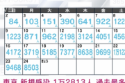 【悲報】東京+12813人