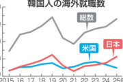 将来チキン屋になりたく無い人達　〜　日本で就職する韓国人が増加　米国上回り2年連続で国別トップ「ポテンシャル評価してくれる」