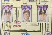 ロッテが鈴木大地に3年5億しか提示せず、なお福田には4年5億の好条件を提示