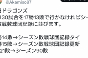 【悲報】中日ドラゴンズ、90敗が現実的になる
