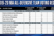 【NBA 2019-20】オールディフェンシブチーム発表！MILから3人が1st2ndに選出