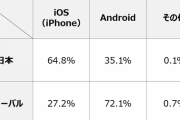 【スマホ】「iPhone」は若い女性、「Android」はおじさんが多い謎　スマホのOSシェアは五分五分だが