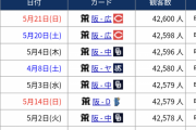 【朗報】阪神、観客動員数トップ１０独占ｗｗｗｗｗｗｗｗ