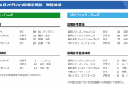 【8/26公示】DeNA・ロペス、広島・西川、ソフトバンク・デスパイネらが抹消　巨人・ディプラン、楽天・池田らが一軍登録