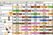 【悲報】酒のつまみランキング、チーズが1位