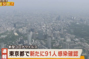 【速報】東京都、新たに91人感染　3日
