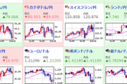 【為替相場】基本的に円安傾向　ポンドが特に強い　株価指数は反落　仮想通貨も下落傾向