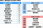 【緊急】中高生が選んだ「将来、こういう大人になりたい」と思う有名人！3位橋本環奈さん・2位HIKAKINさん