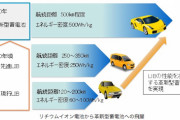 【EV普及】日本政府「充電インフラを拡充し、ガソリン車並みの利便性にします！」