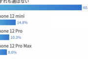 【画像】アンケート「iPhone12シリーズ、買うならどれ？」結果がこちらＷＷＷＷＷＷＷＷＷＷＷＷＷＷＷＷＷＷＷＷＷＷＷ