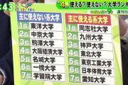 【画像】テレビ「使えない大学と使える大学がこちらwwywwywwywwywwywwy」