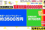 【画像】コンビニオーナー「ﾊｧﾊｧ・・・必死に働いて利益6000万確保したぞ」　本社「じゃあ上納金3500万円ね」