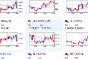 【相場】為替は後場で伸び悩み　金は強く上昇を続き　ボスティック氏は引き続き利下げ期待けん制か