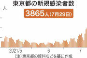 【悲報】東京都で新たに過去最多の3865人の感染が確認、全国ではついに1日で1万人を超える・・・