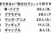 【悲報】男の趣味「車・バイク」が女さんにどれくらい理解されてるか御覧くださいｗｗｗｗｗｗｗｗｗｗｗ