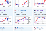 【相場】カナダ雇用統計でドル円は一時１３９円割れ　その後回復し１３９円台前半に再び　来週のFOMCはどうなる
