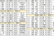 元ヤクルト編成部長「佐々木麟太郎に賭けたソフトバンクのドラフトは最悪」