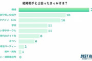 結婚相手と出会ったきっかけは？流行りの「マッチングアプリ」「家族や友人の紹介」を抑えた1位は