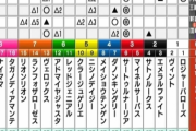 【競馬】トラックマンTVでロジャー本命◎長々語ってたSPゲストw