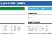 【8/24公示】阪神・北條、ソフトバンク・二保、日本ハム・吉田侑樹らが抹消
