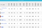 パ・リーグ 順位表 (7/6)